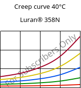 Creep curve 40°C, Luran® 358N, SAN, INEOS Styrolution