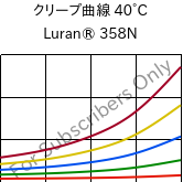クリープ曲線 40°C, Luran® 358N, SAN, INEOS Styrolution