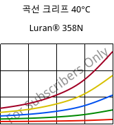 곡선 크리프 40°C, Luran® 358N, SAN, INEOS Styrolution