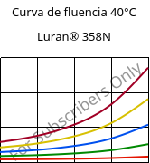 Curva de fluencia 40°C, Luran® 358N, SAN, INEOS Styrolution