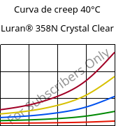 Curva de creep 40°C, Luran® 358N Crystal Clear, SAN, INEOS Styrolution