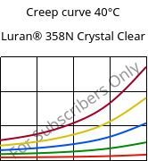 Creep curve 40°C, Luran® 358N Crystal Clear, SAN, INEOS Styrolution