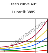 Creep curve 40°C, Luran® 388S, SAN, INEOS Styrolution