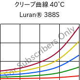 クリープ曲線 40°C, Luran® 388S, SAN, INEOS Styrolution