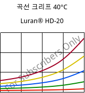 곡선 크리프 40°C, Luran® HD-20, SAN, INEOS Styrolution