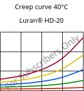 Creep curve 40°C, Luran® HD-20, SAN, INEOS Styrolution