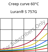 Creep curve 60°C, Luran® S 757G, ASA, INEOS Styrolution