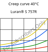 Creep curve 40°C, Luran® S 757R, ASA, INEOS Styrolution