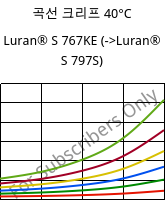 곡선 크리프 40°C, Luran® S 767KE, ASA, INEOS Styrolution