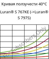 Кривая ползучести 40°C, Luran® S 767KE, ASA, INEOS Styrolution