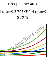 Creep curve 40°C, Luran® S 767KE, ASA, INEOS Styrolution