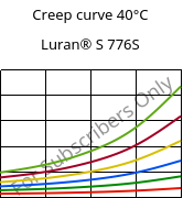 Creep curve 40°C, Luran® S 776S, ASA, INEOS Styrolution