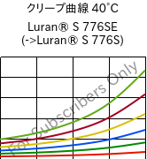 クリープ曲線 40°C, Luran® S 776SE, ASA, INEOS Styrolution