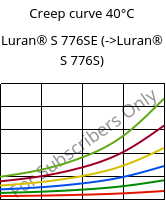 Creep curve 40°C, Luran® S 776SE, ASA, INEOS Styrolution