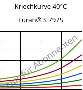Kriechkurve 40°C, Luran® S 797S, ASA, INEOS Styrolution