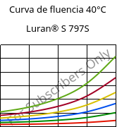 Curva de fluencia 40°C, Luran® S 797S, ASA, INEOS Styrolution