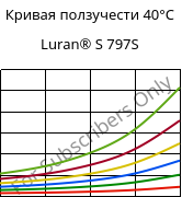 Кривая ползучести 40°C, Luran® S 797S, ASA, INEOS Styrolution