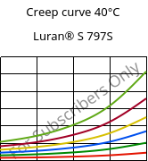 Creep curve 40°C, Luran® S 797S, ASA, INEOS Styrolution