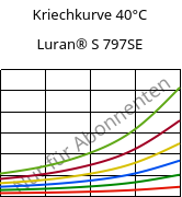 Kriechkurve 40°C, Luran® S 797SE, ASA, INEOS Styrolution