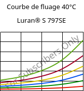 Courbe de fluage 40°C, Luran® S 797SE, ASA, INEOS Styrolution