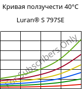 Кривая ползучести 40°C, Luran® S 797SE, ASA, INEOS Styrolution