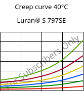 Creep curve 40°C, Luran® S 797SE, ASA, INEOS Styrolution