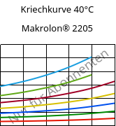 Kriechkurve 40°C, Makrolon® 2205, PC, Covestro