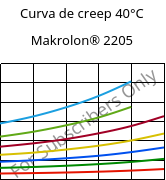 Curva de creep 40°C, Makrolon® 2205, PC, Covestro
