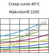 Creep curve 40°C, Makrolon® 2205, PC, Covestro