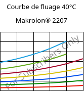 Courbe de fluage 40°C, Makrolon® 2207, PC, Covestro