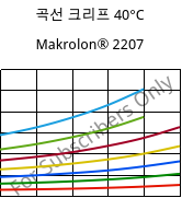 곡선 크리프 40°C, Makrolon® 2207, PC, Covestro