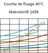 Courbe de fluage 40°C, Makrolon® 2458, PC, Covestro