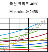 곡선 크리프 40°C, Makrolon® 2458, PC, Covestro