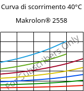Curva di scorrimento 40°C, Makrolon® 2558, PC, Covestro