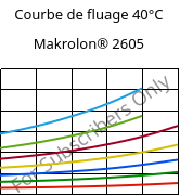 Courbe de fluage 40°C, Makrolon® 2605, PC, Covestro