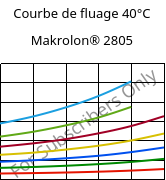 Courbe de fluage 40°C, Makrolon® 2805, PC, Covestro