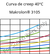 Curva de creep 40°C, Makrolon® 3105, PC, Covestro