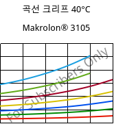 곡선 크리프 40°C, Makrolon® 3105, PC, Covestro