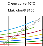 Creep curve 40°C, Makrolon® 3105, PC, Covestro