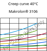 Creep curve 40°C, Makrolon® 3106, PC, Covestro