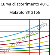 Curva di scorrimento 40°C, Makrolon® 3156, PC, Covestro