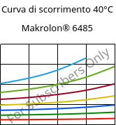 Curva di scorrimento 40°C, Makrolon® 6485, PC, Covestro