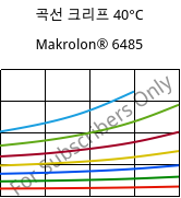 곡선 크리프 40°C, Makrolon® 6485, PC, Covestro