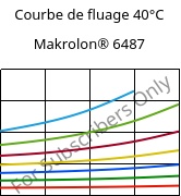 Courbe de fluage 40°C, Makrolon® 6487, PC, Covestro