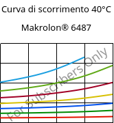 Curva di scorrimento 40°C, Makrolon® 6487, PC, Covestro