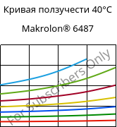 Кривая ползучести 40°C, Makrolon® 6487, PC, Covestro