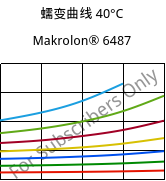 蠕变曲线 40°C, Makrolon® 6487, PC, Covestro