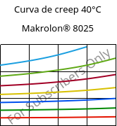 Curva de creep 40°C, Makrolon® 8025, PC-GF20, Covestro