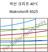 곡선 크리프 40°C, Makrolon® 8025, PC-GF20, Covestro