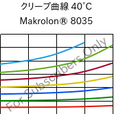 クリープ曲線 40°C, Makrolon® 8035, PC-GF30, Covestro